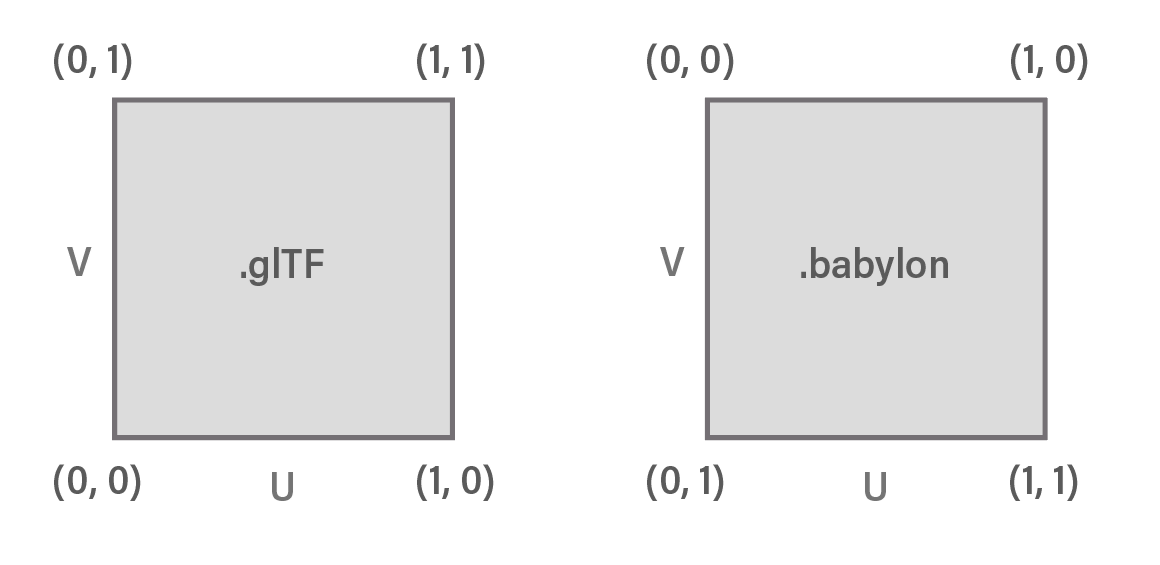 UV directions