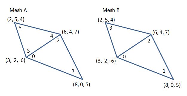 Shared Facets